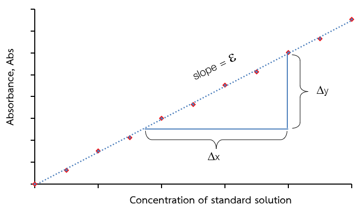 กราฟมาตรฐานความเข้มข้น (concentration calibration curve)