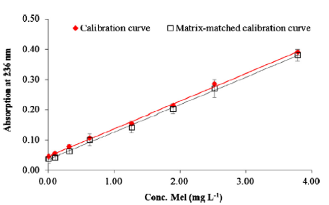การทำ matrix-matched calibration