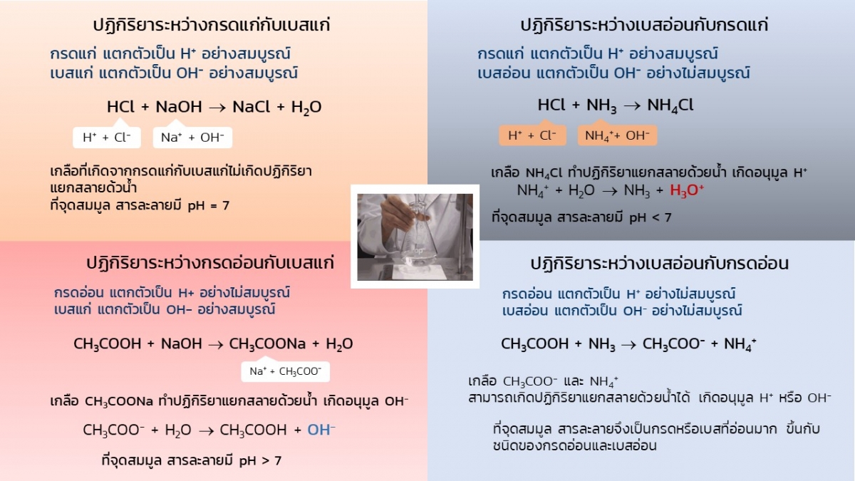 การไทเทรตกรด-เบส