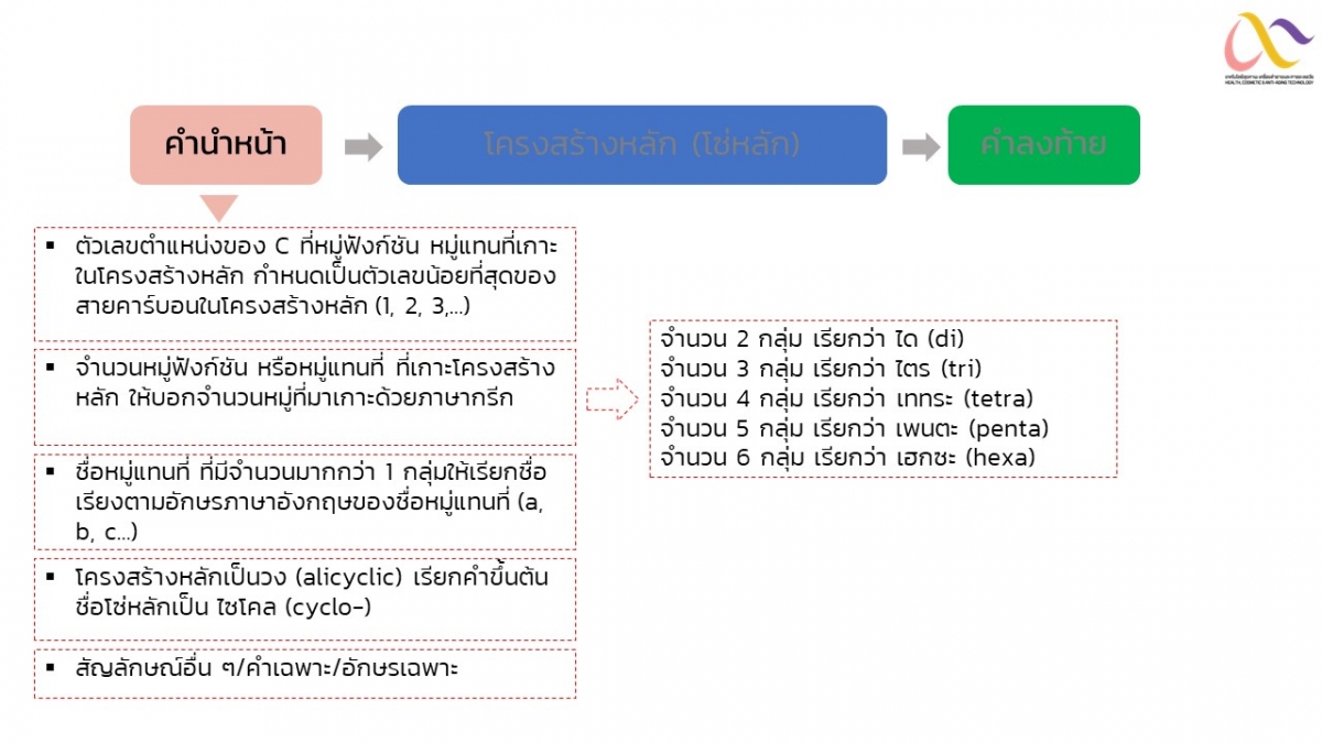 Organic compound nomenclature