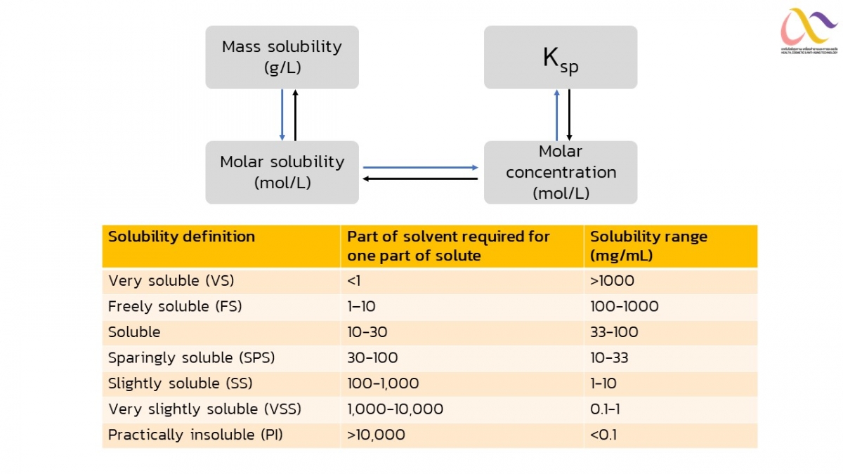 Solubility สภาพละลายได้