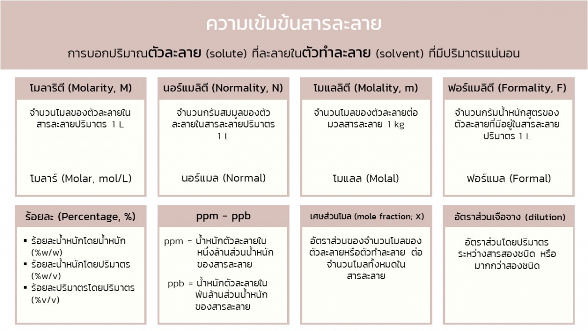 หน่วยความเข้มข้นสารละลาย