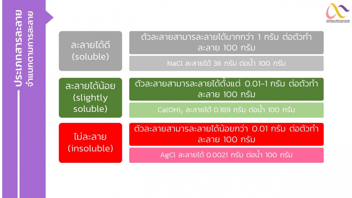 Solubility