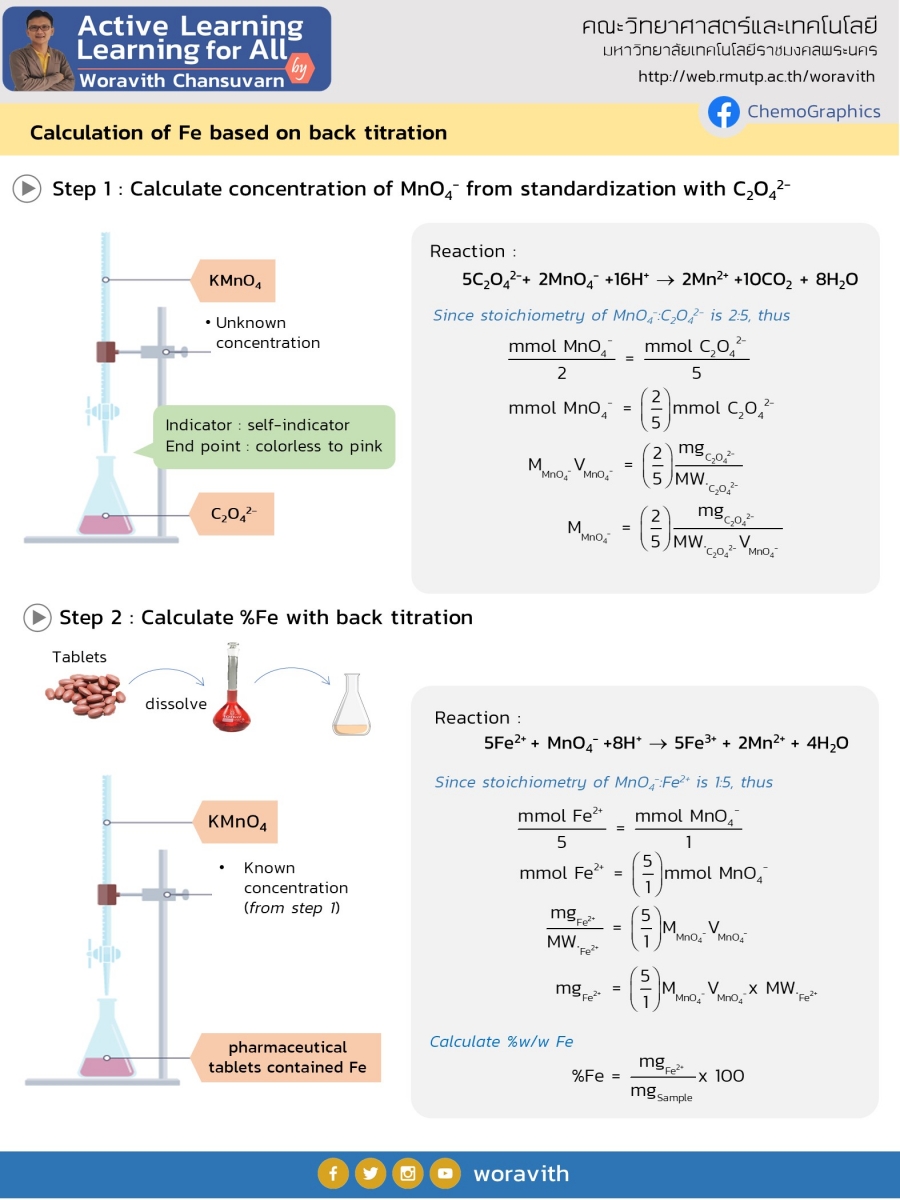 Standardization of KMnO4 and Back titration